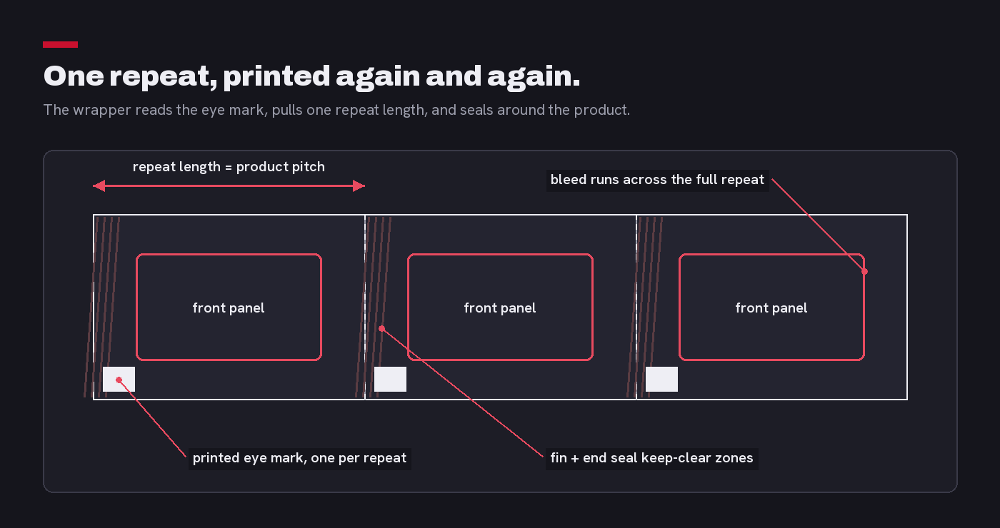 Diagram of flow wrap film layout showing one print repeat, eye mark lane, and seal keep-clear zones