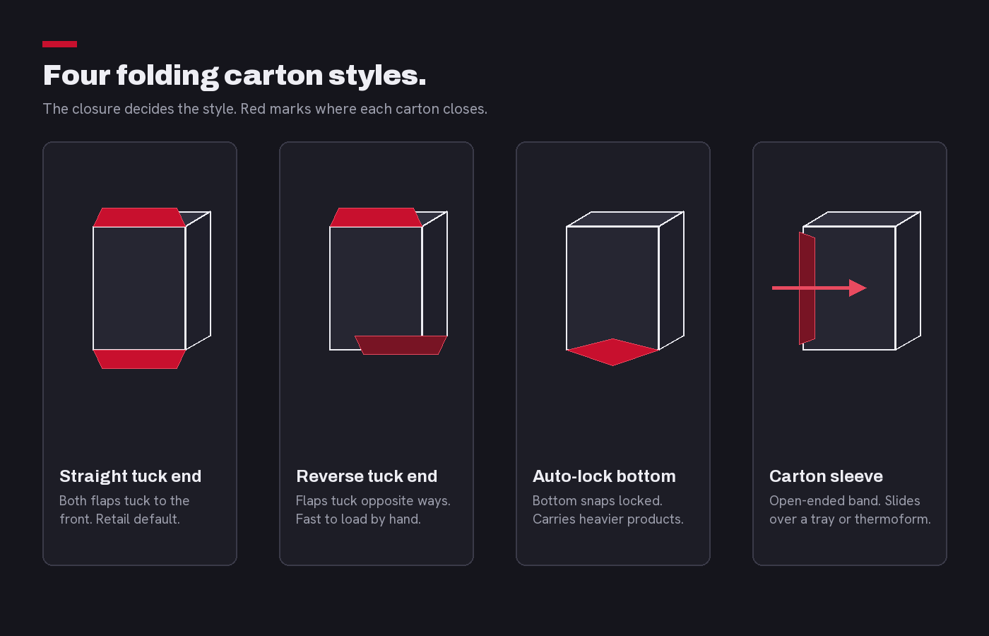 Diagram comparing four folding carton styles: straight tuck end, reverse tuck end, auto-lock bottom, sleeve