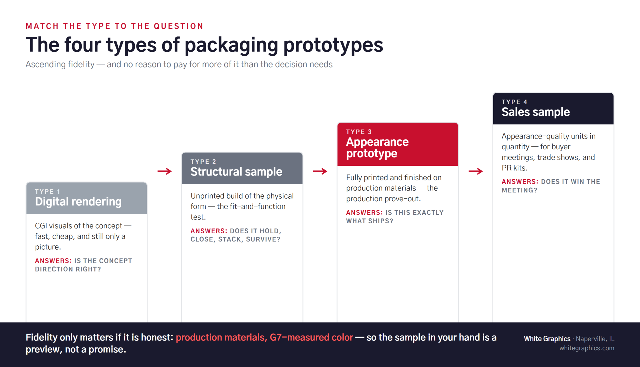 Infographic of the four packaging prototype types by fidelity: digital rendering, structural sample, appearance prototype, sales sample