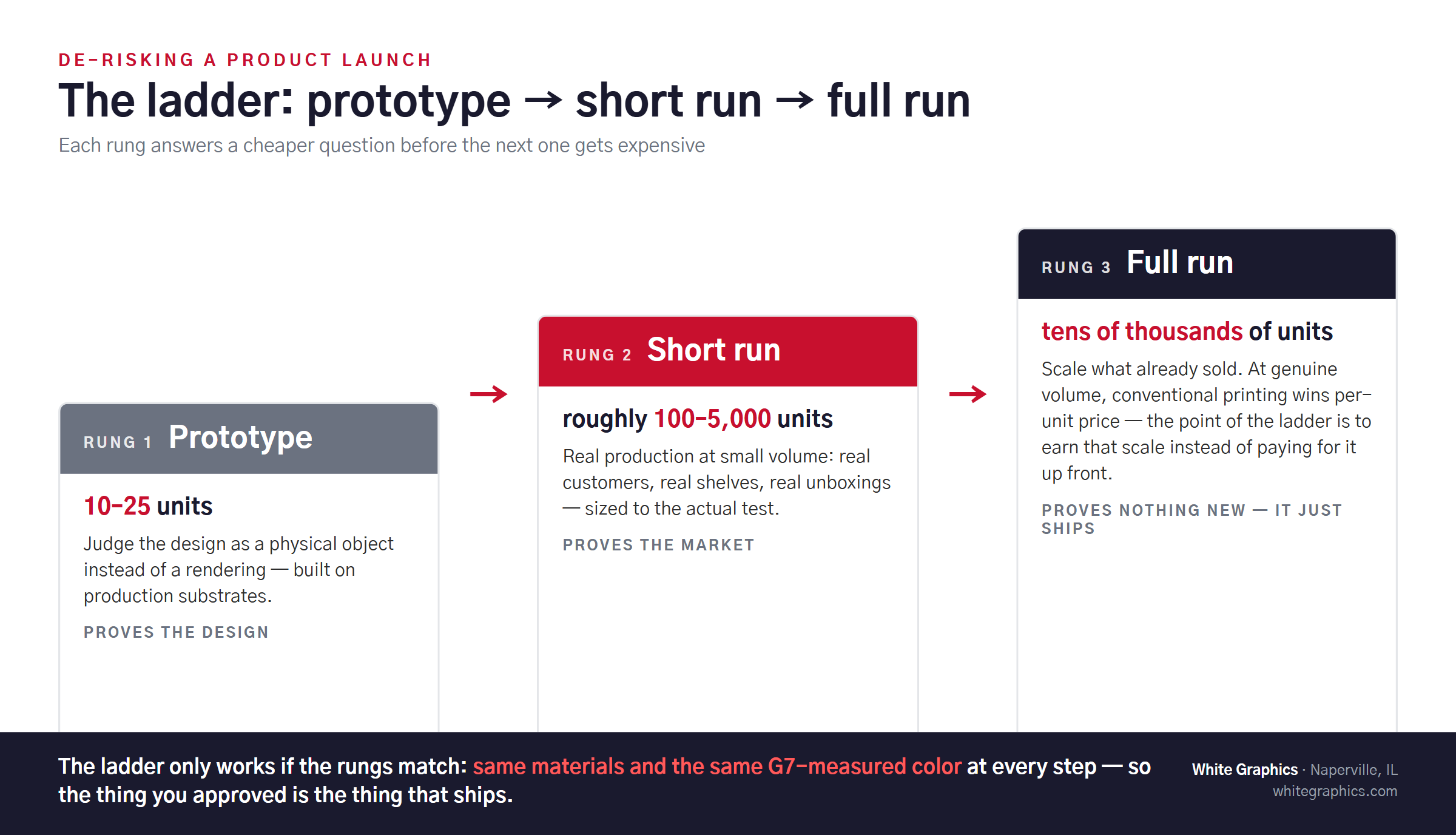Infographic of the packaging launch ladder: prototype 10 to 25 units, short run roughly 100 to 5,000 units, full production run tens of thousands