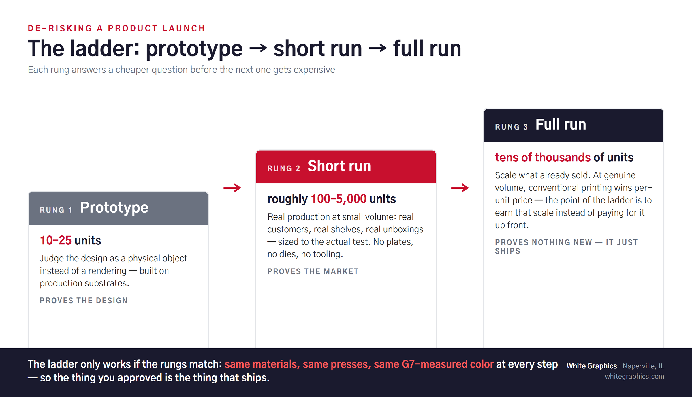 Infographic of the packaging launch ladder: prototype 10 to 25 units, short run roughly 100 to 5,000 units, full production run tens of thousands
