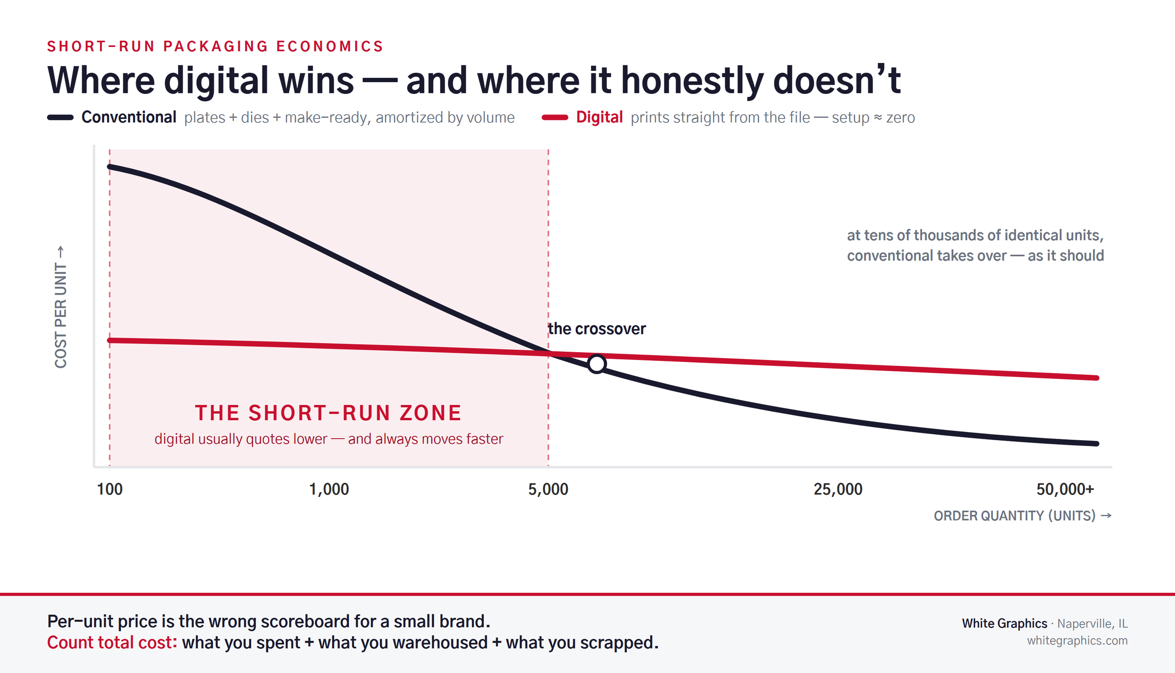 Infographic comparing digital and conventional packaging cost per unit, with digital winning from roughly 100 to 5,000 units