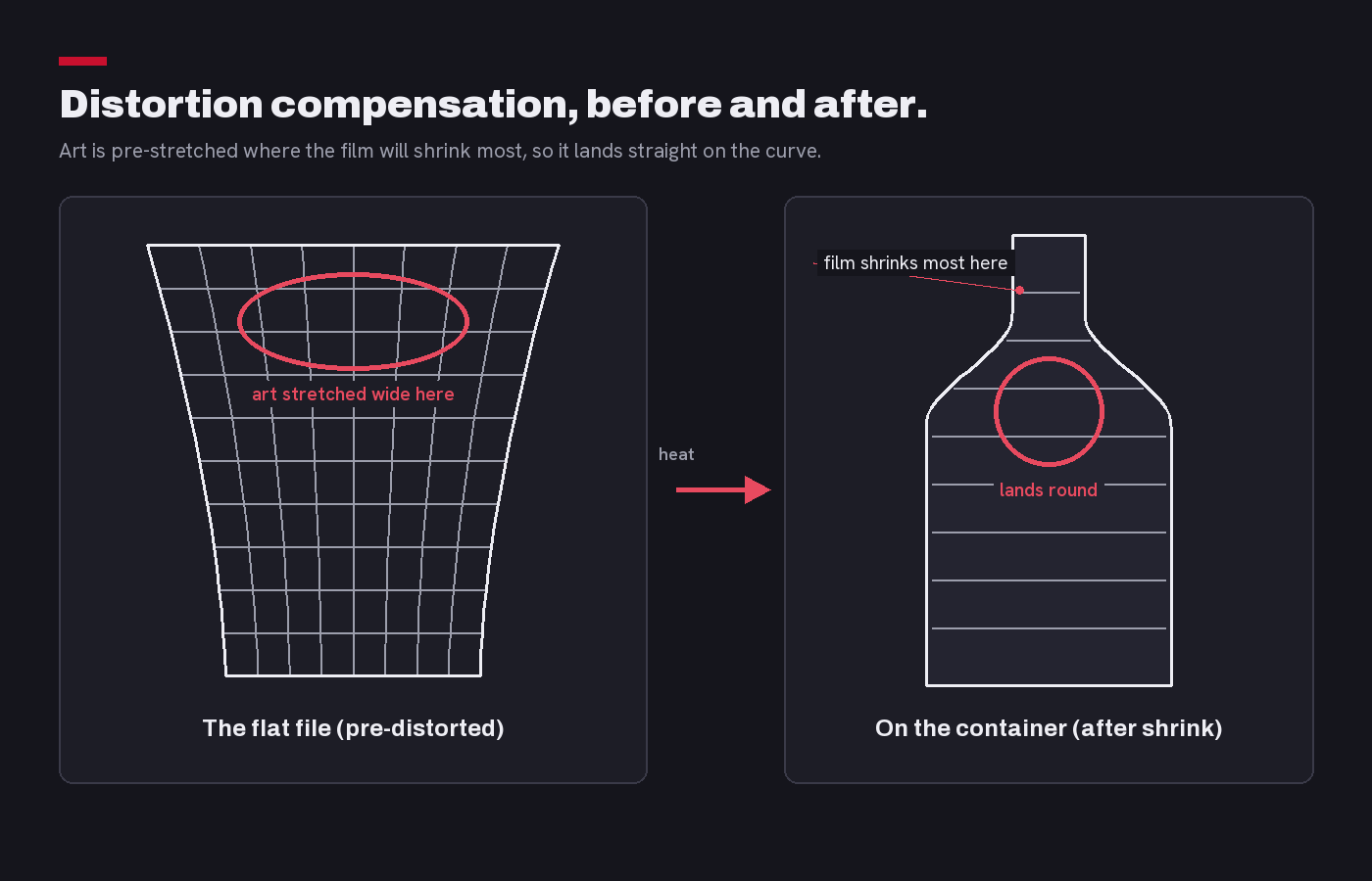 Before and after diagram of shrink sleeve distortion compensation on a contoured bottle