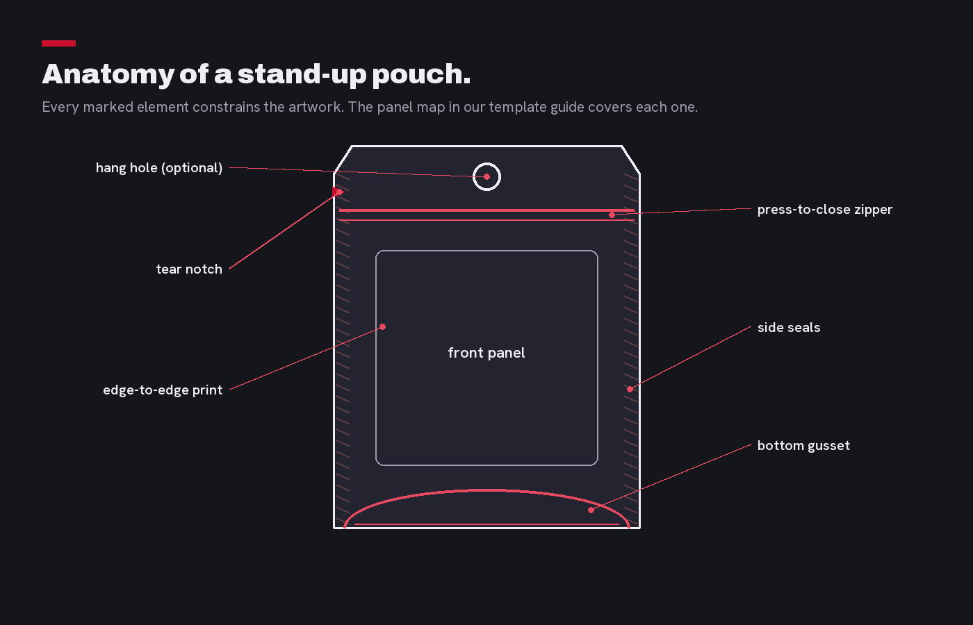Labeled stand-up pouch anatomy diagram: bottom gusset, panels, side seals, zipper, tear notch, hang hole