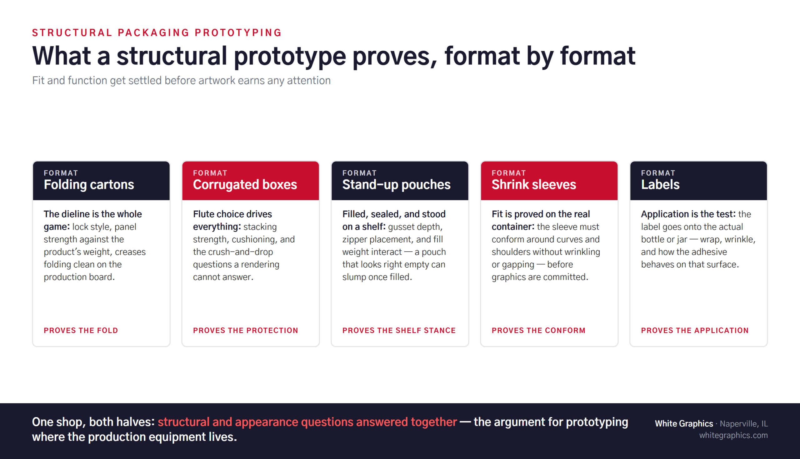 Infographic of what structural packaging prototyping proves for folding cartons, corrugated boxes, stand-up pouches, shrink sleeves, and labels